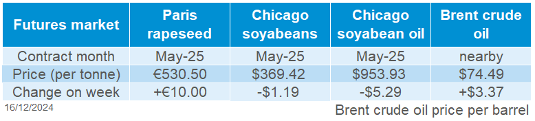 Global oilseeds futures 16 12 2024 72